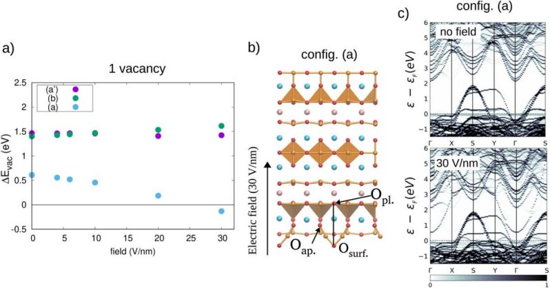 内建电场与氧空位的协同作用机制及其对材料性能的调控