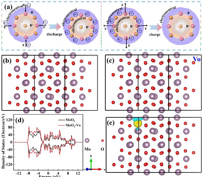 内建电场与氧空位的协同作用机制及其对材料性能的调控