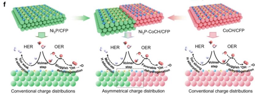 内建电场与氧空位的协同作用机制及其对材料性能的调控
