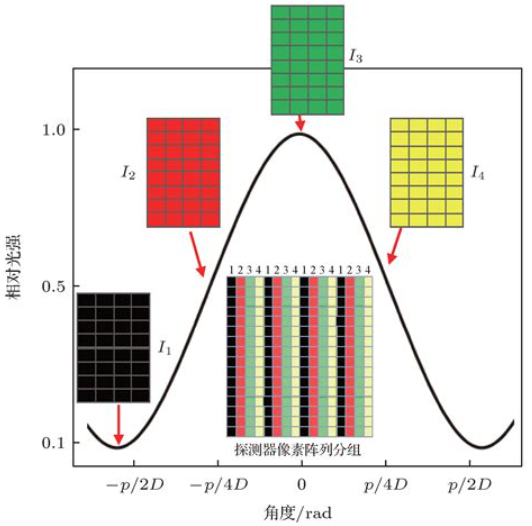 细胞成像中的相衬同步辐射技术