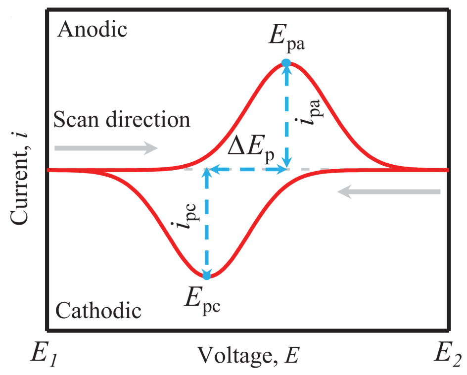 电化学 CV 曲线问答（ Q&A）集锦：参数分析、参比转换及电化学测试应用
