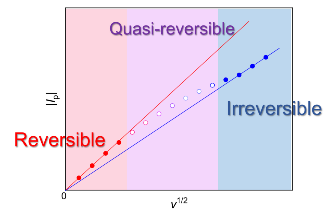 电化学 CV 曲线问答（ Q&A）集锦：参数分析、参比转换及电化学测试应用