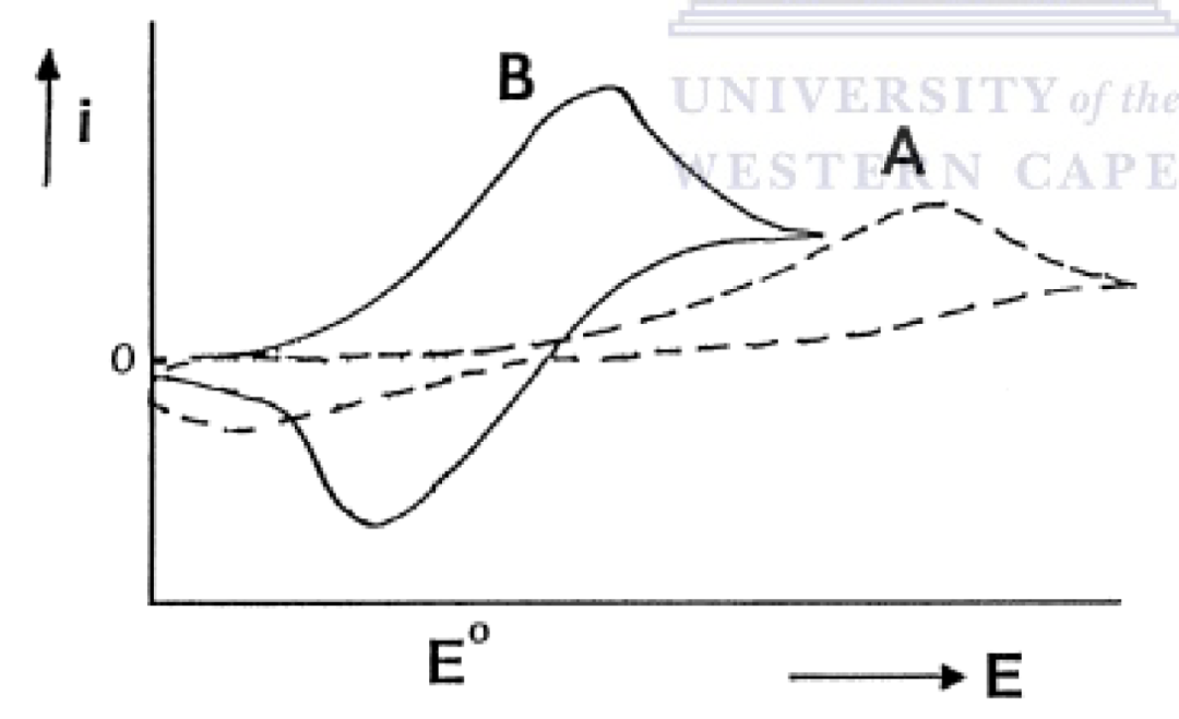 电化学 CV 曲线问答（ Q&A）集锦：参数分析、参比转换及电化学测试应用