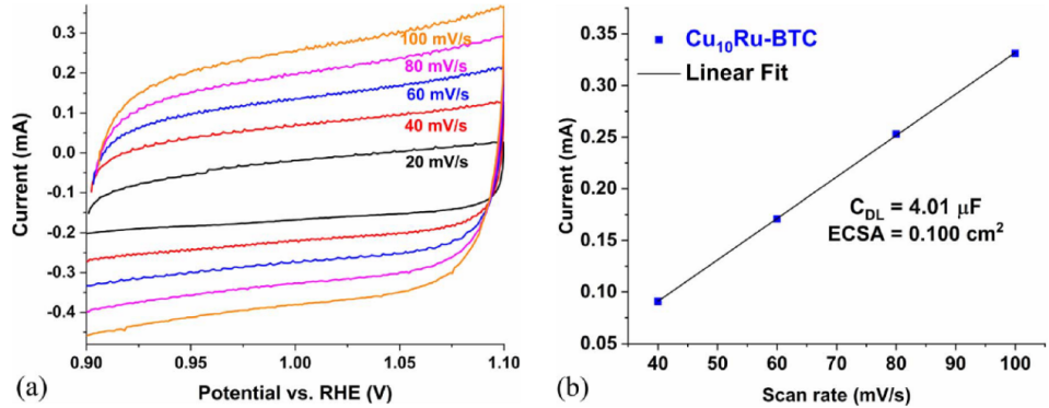电化学 CV 曲线问答（ Q&A）集锦：参数分析、参比转换及电化学测试应用