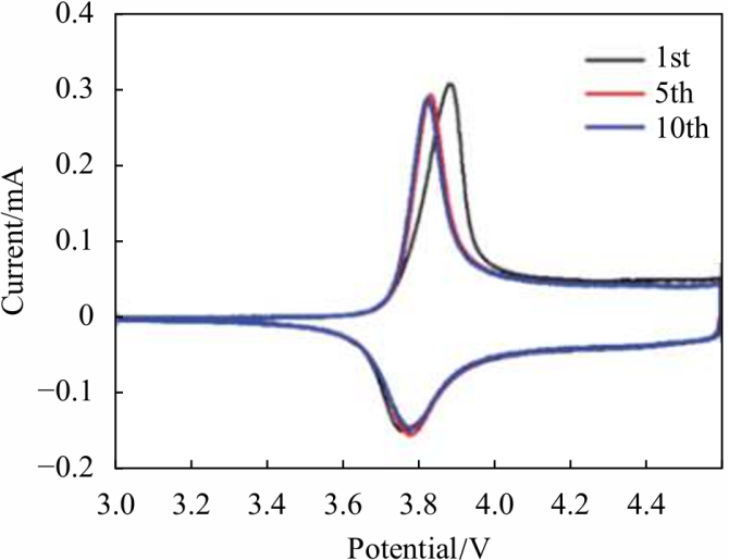 电化学 CV 曲线问答（ Q&A）集锦：参数分析、参比转换及电化学测试应用