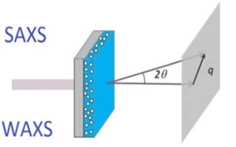 气溶胶与纳米颗粒的同步辐射表征