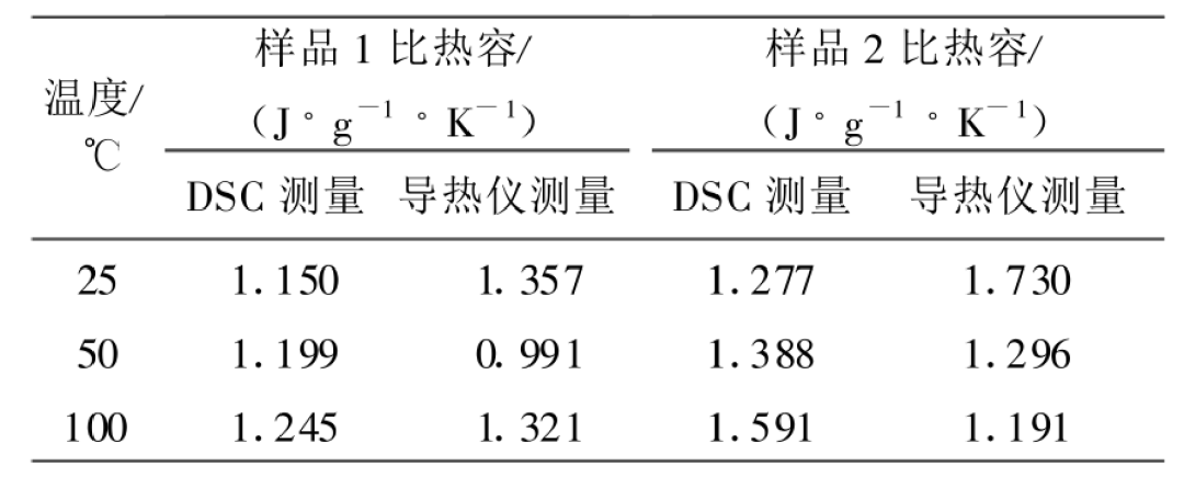大多数材料导热性能的测试：激光导热仪