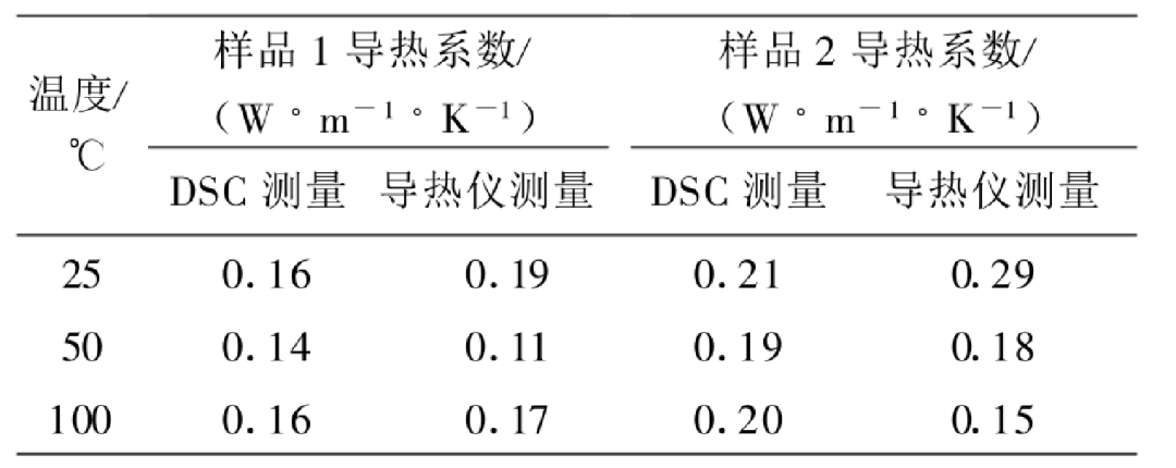 大多数材料导热性能的测试：激光导热仪