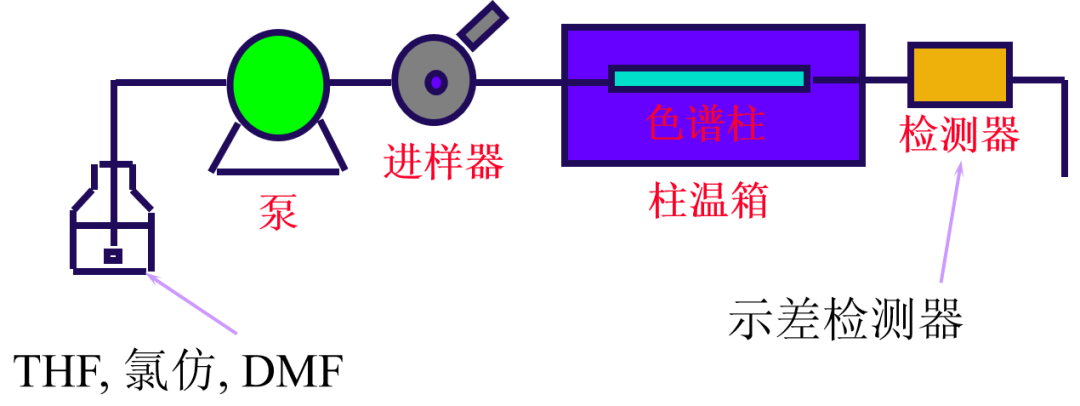有机实验室的“宠儿” —— GPC（一）