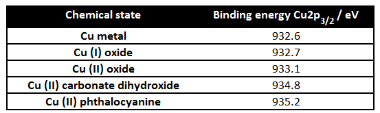 面向材料化学态判断：XPS 价态分析的关键方法与注意事项