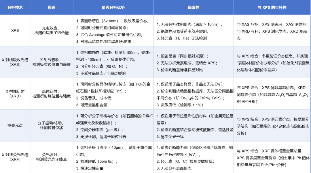 面向材料化学态判断：XPS 价态分析的关键方法与注意事项