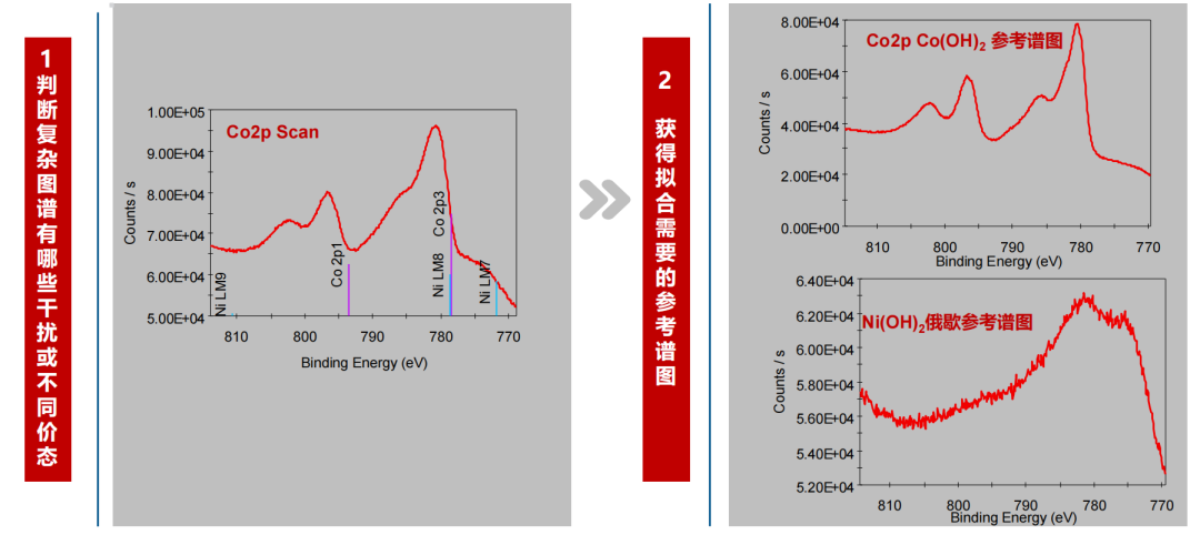 面向材料化学态判断：XPS 价态分析的关键方法与注意事项