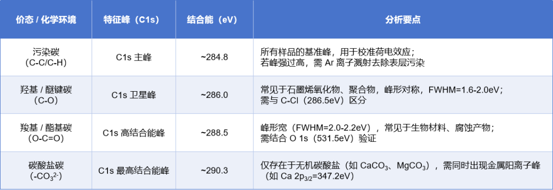 面向材料化学态判断：XPS 价态分析的关键方法与注意事项