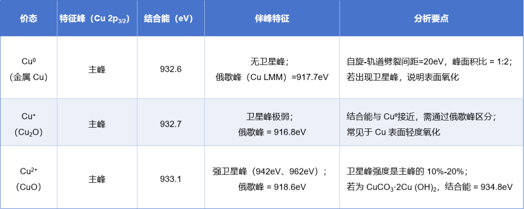 面向材料化学态判断：XPS 价态分析的关键方法与注意事项