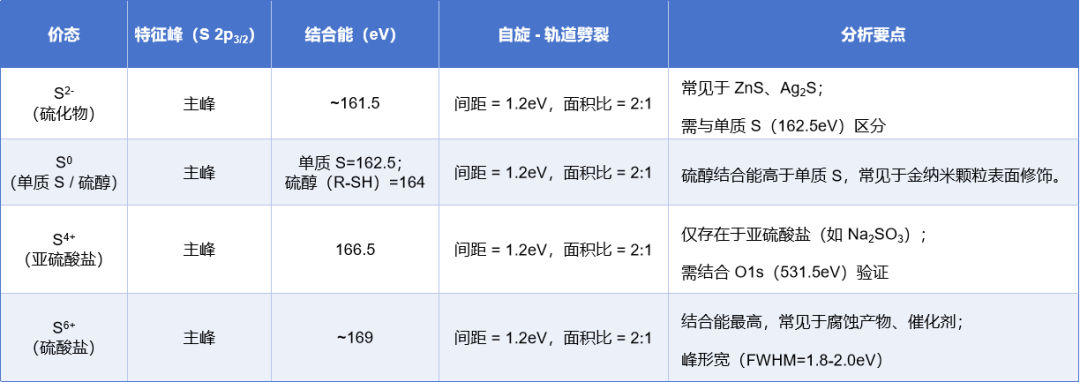 面向材料化学态判断：XPS 价态分析的关键方法与注意事项