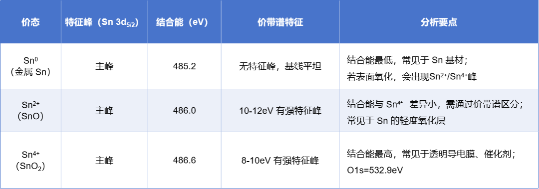 面向材料化学态判断：XPS 价态分析的关键方法与注意事项