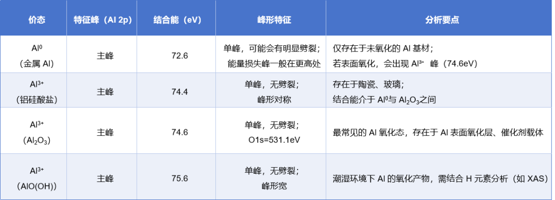 面向材料化学态判断：XPS 价态分析的关键方法与注意事项