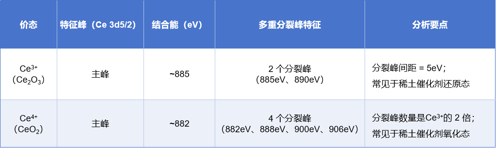 面向材料化学态判断：XPS 价态分析的关键方法与注意事项