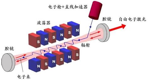自由电子激光装置的加速器物理前沿