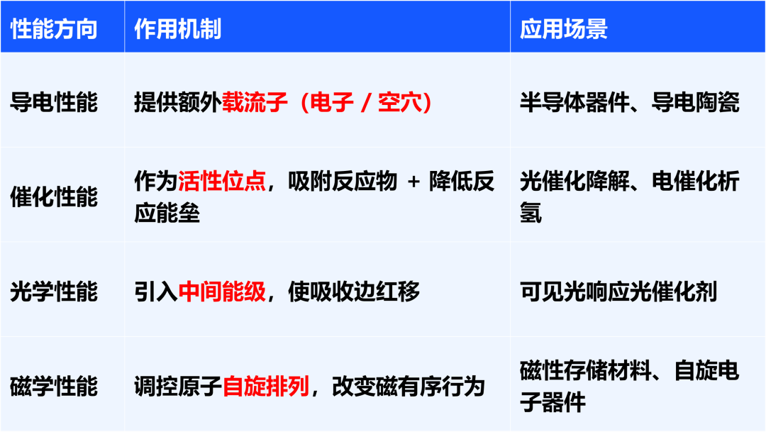 氧空位核心知识点速查：从电子结构缺陷到催化应用的关键控制点