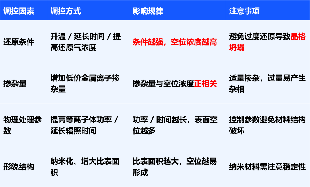 氧空位核心知识点速查：从电子结构缺陷到催化应用的关键控制点