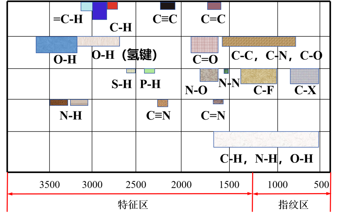 红外光谱技术（二）基团振动及光谱分析