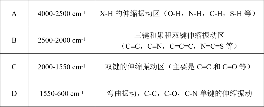 红外光谱技术（二）基团振动及光谱分析