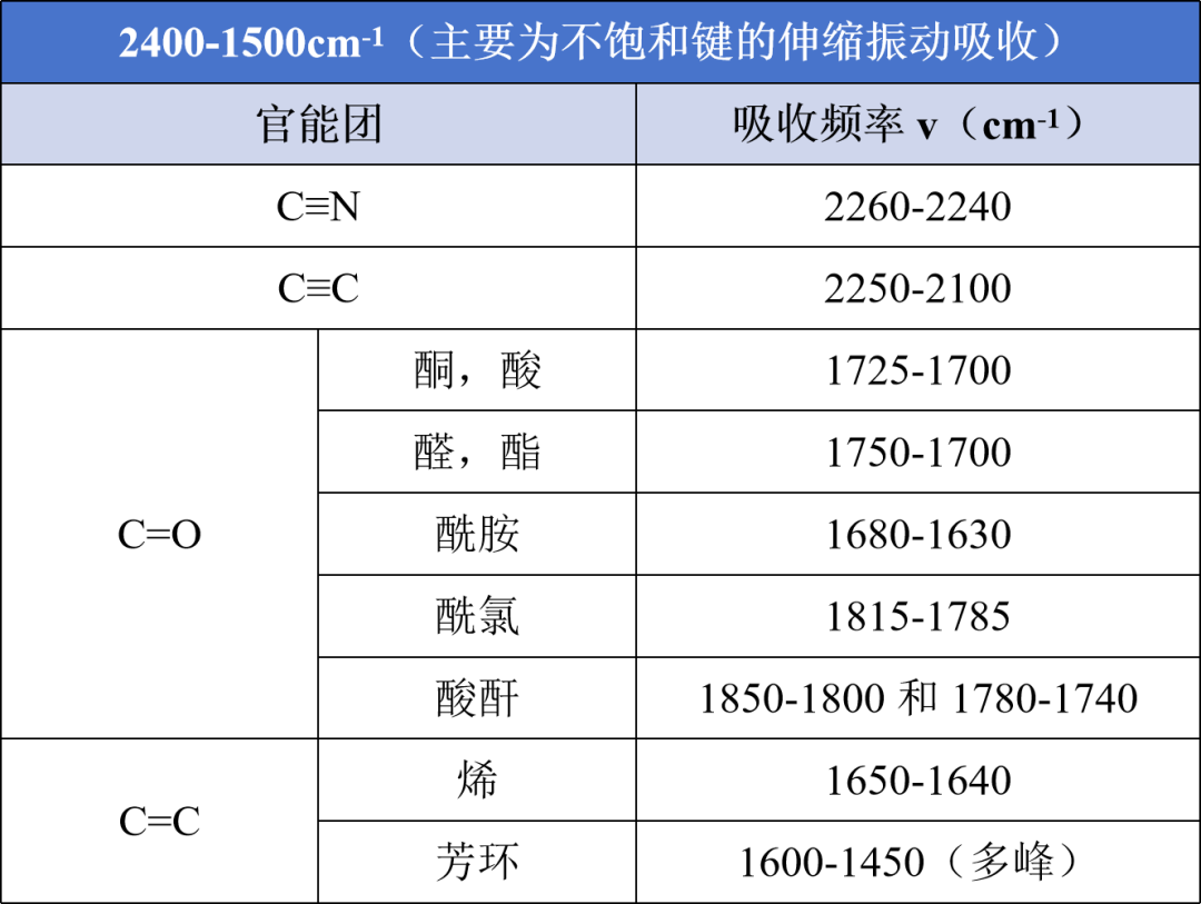 红外光谱技术（二）基团振动及光谱分析