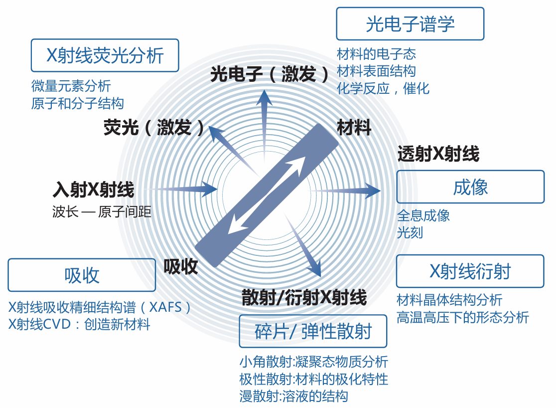 同步辐射光源的实验方法