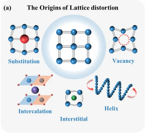 晶格畸变 VS 晶格应变