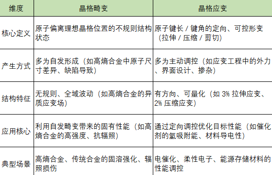 晶格畸变 VS 晶格应变