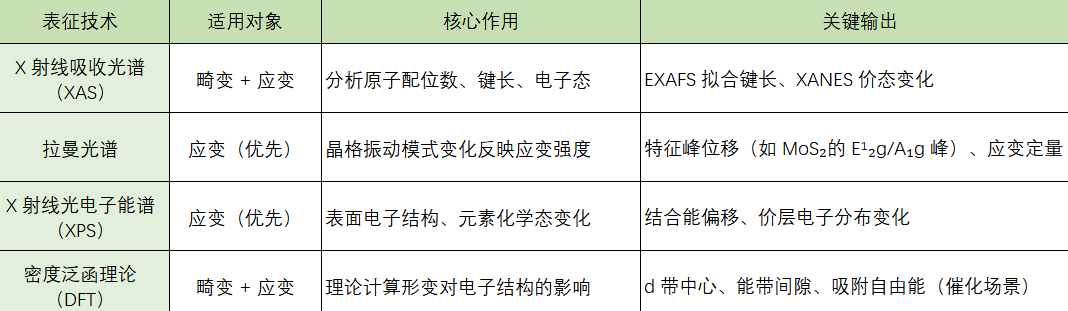 晶格畸变 VS 晶格应变