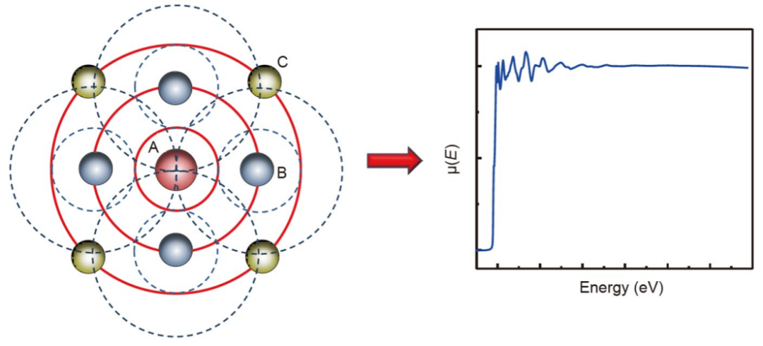 同步辐射XAS/SR-XRD/soft-XAS如何应用于能源催化研究！