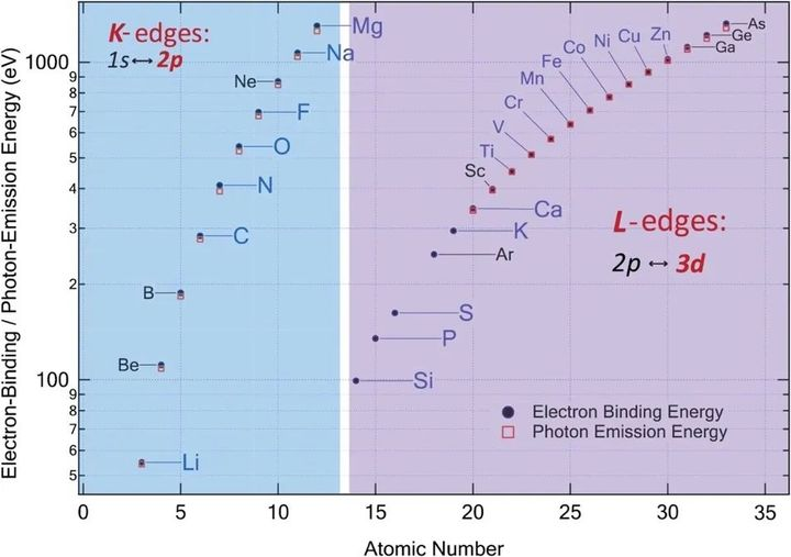 同步辐射XAS/SR-XRD/soft-XAS如何应用于能源催化研究！