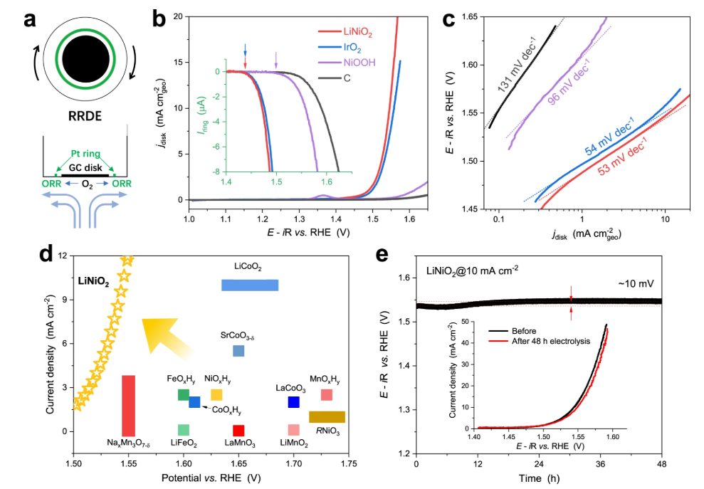 同步辐射XAS/SR-XRD/soft-XAS如何应用于能源催化研究！