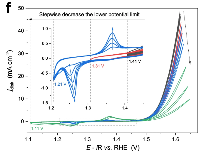 同步辐射XAS/SR-XRD/soft-XAS如何应用于能源催化研究！