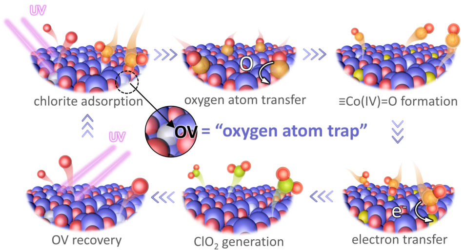 氧空位 “铁证”：同步辐射 XAS 突破 XPS/EPR 表征瓶颈