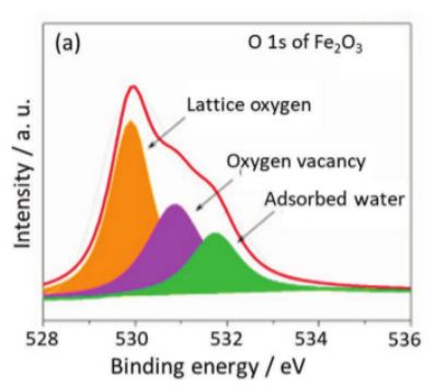 氧空位 “铁证”：同步辐射 XAS 突破 XPS/EPR 表征瓶颈