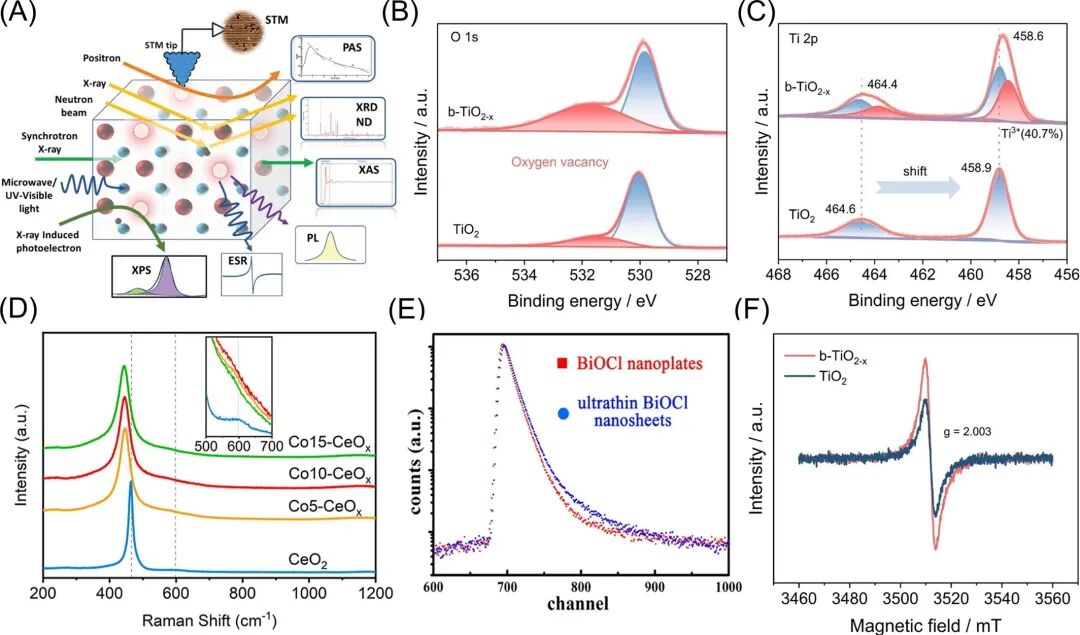 氧空位 “铁证”：同步辐射 XAS 突破 XPS/EPR 表征瓶颈