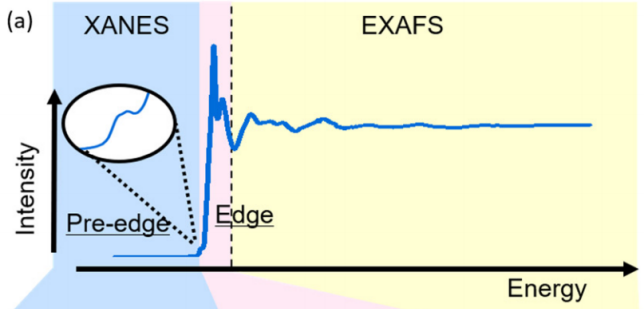氧空位 “铁证”：同步辐射 XAS 突破 XPS/EPR 表征瓶颈
