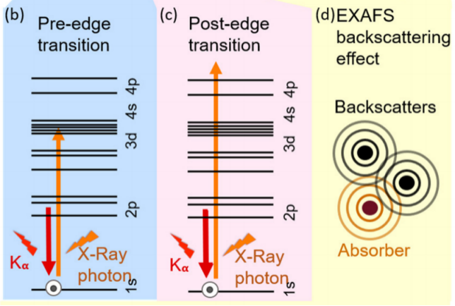 氧空位 “铁证”：同步辐射 XAS 突破 XPS/EPR 表征瓶颈