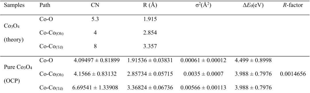 氧空位 “铁证”：同步辐射 XAS 突破 XPS/EPR 表征瓶颈