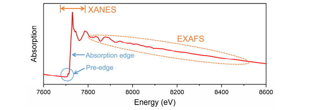 同步辐射XAS如何表征催化？