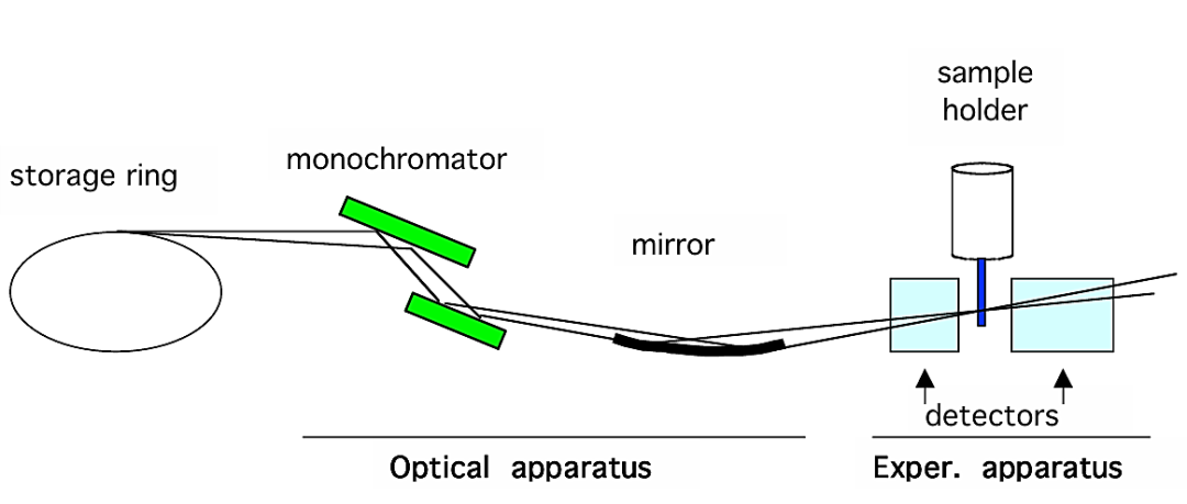 同步辐射XAS的实验方法！