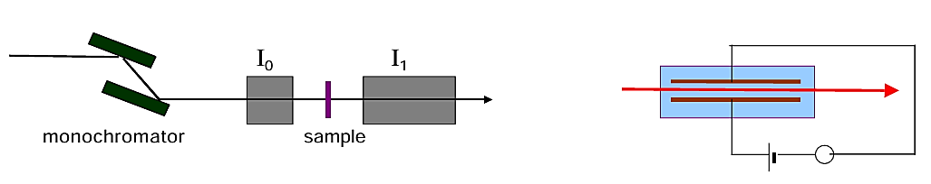 同步辐射XAS的实验方法！