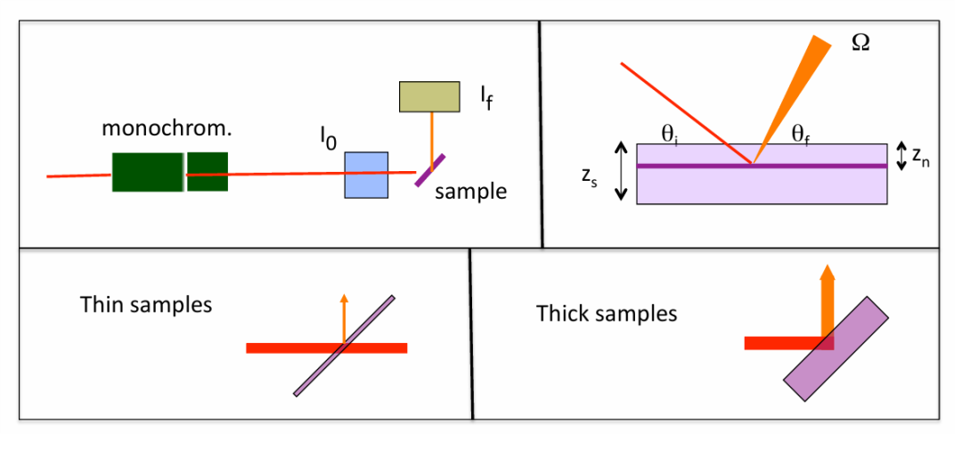 同步辐射XAS的实验方法！