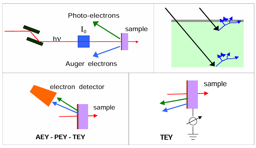 同步辐射XAS的实验方法！
