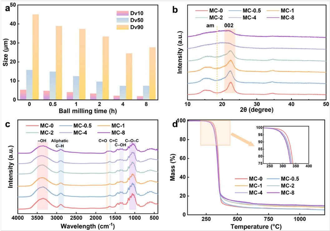 XRD结晶度降低的原因？