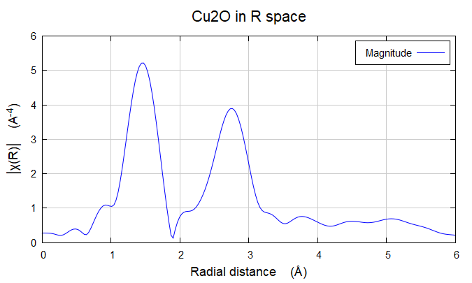 XAS数据处理Cu foil & CuO & Cu2O & sample流程示例