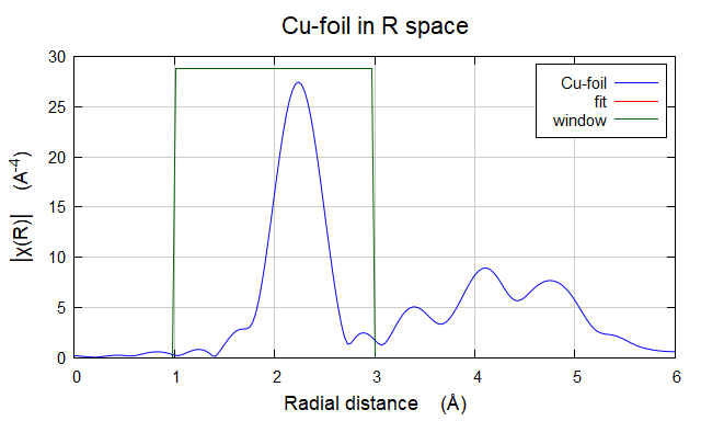 XAS数据处理Cu foil & CuO & Cu2O & sample流程示例（Artemis）